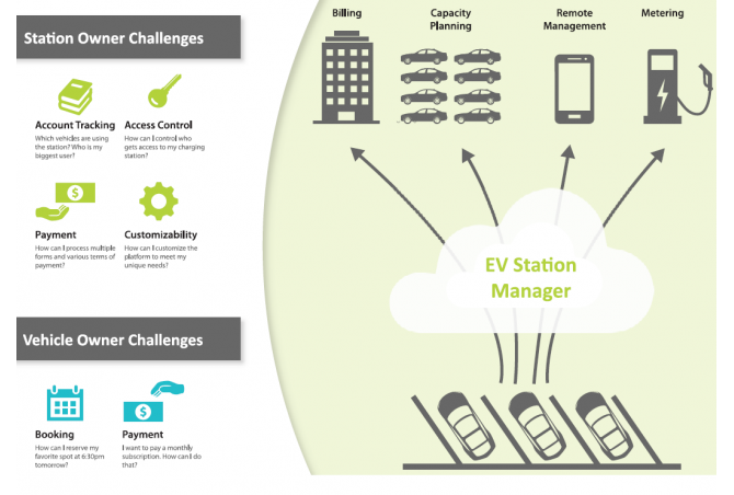 EV mgr